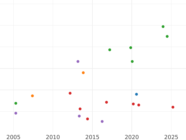 Auction sales chart 2 Escudos 1759 PN J - Gold Coin Value - Colombia, Ferdinand VI