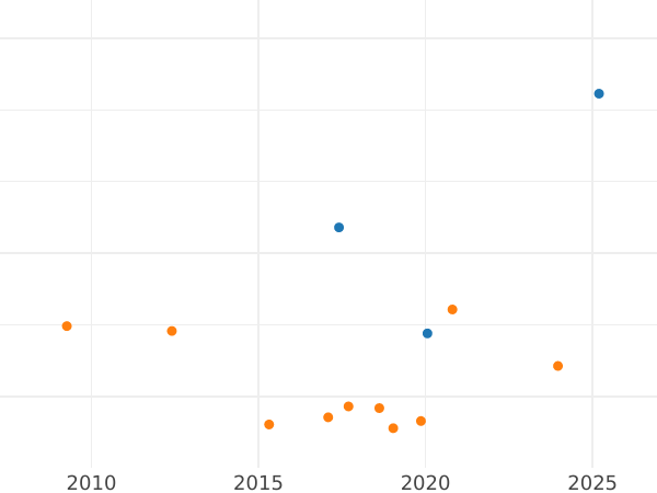 Auction sales chart 2 Escudos 1759 NR J - Gold Coin Value - Colombia, Ferdinand VI