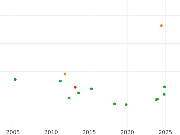 График аукционных продаж 2 эскудо 1760 года PN J - цена золотой монеты - Колумбия, Фердинанд VI