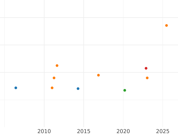 График аукционных продаж 2 эскудо 1747 года S - цена золотой монеты - Колумбия, Фердинанд VI