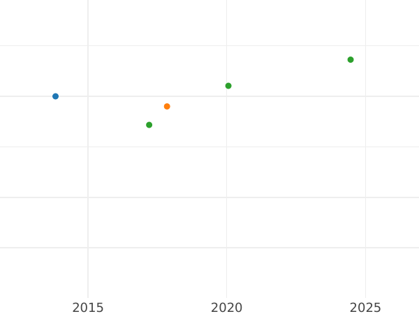 График аукционных продаж 2 эскудо 1748 года S - цена золотой монеты - Колумбия, Фердинанд VI