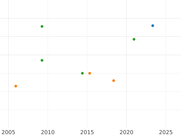 График аукционных продаж 2 эскудо 1750 года S - цена золотой монеты - Колумбия, Фердинанд VI