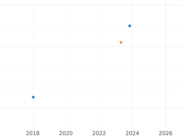 График аукционных продаж 2 эскудо 1752 года S - цена золотой монеты - Колумбия, Фердинанд VI