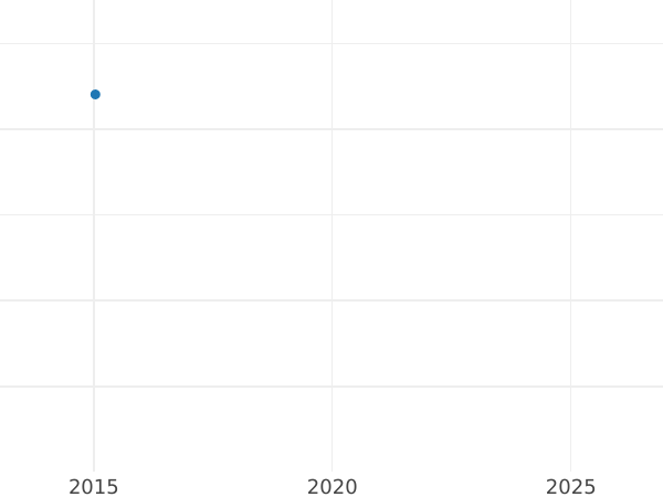 График аукционных продаж 2 эскудо 1753 года S - цена золотой монеты - Колумбия, Фердинанд VI