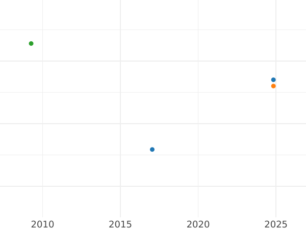 Auction sales chart 2 Escudos 1756 S "Type 1747-1756" - Gold Coin Value - Colombia, Ferdinand VI