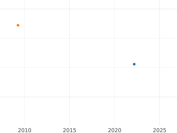 Auction sales chart 4 Escudos 1757 NR S - Gold Coin Value - Colombia, Ferdinand VI