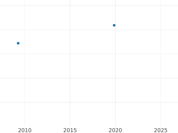 Auction sales chart 4 Escudos 1757 NR SJ - Gold Coin Value - Colombia, Ferdinand VI