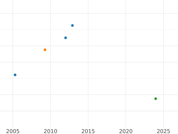 Auction sales chart 4 Escudos 1758 NR J - Gold Coin Value - Colombia, Ferdinand VI