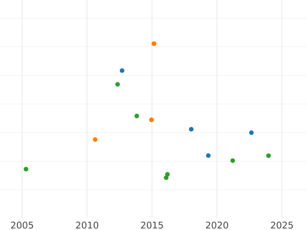 Wykres sprzedaży aukcyjnej 4 escudo 1758 PN J - cena złotej monety - Kolumbia, Ferdynand VI