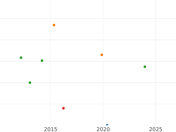 Auction sales chart 4 Escudos 1759 PN J - Gold Coin Value - Colombia, Ferdinand VI