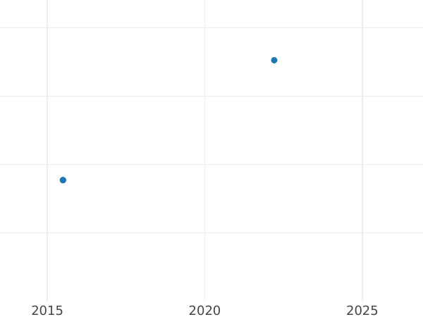 Auction sales chart 4 Escudos 1759 NR J - Gold Coin Value - Colombia, Ferdinand VI