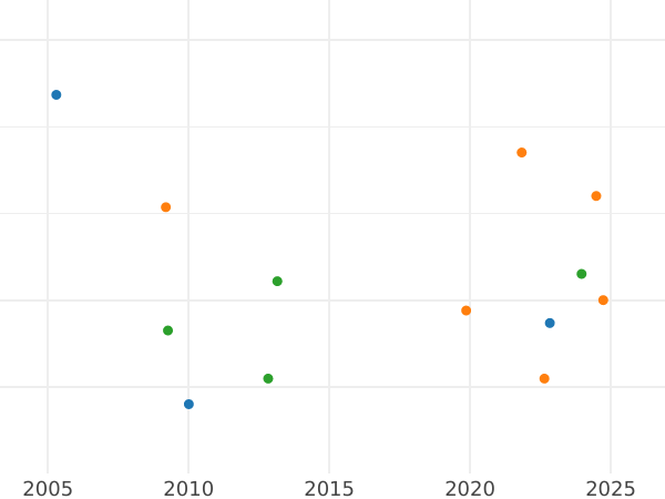 Auktionsverkaufs-Diagramm 4 Escudos 1760 PN J - Goldmünze Wert - Kolumbien, Ferdinand VI