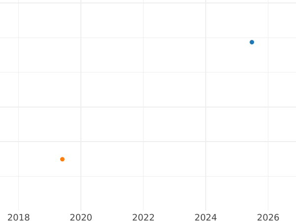 Auction sales chart 4 Escudos 1746 S - Gold Coin Value - Colombia, Ferdinand VI