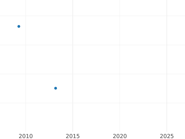 График аукционных продаж 4 эскудо 1747 года S - цена золотой монеты - Колумбия, Фердинанд VI