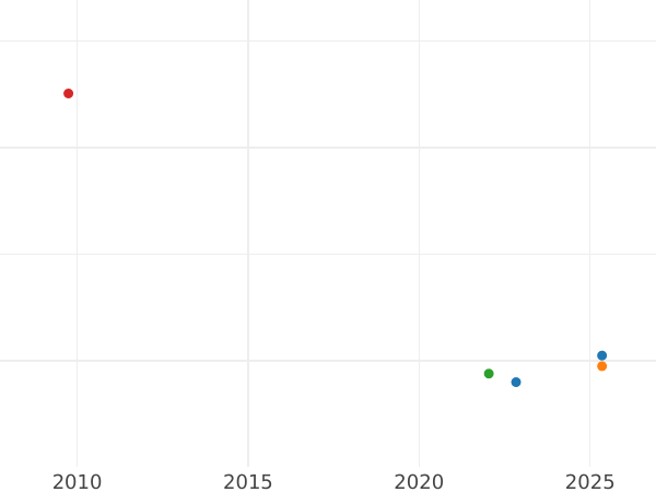 Auction sales chart 4 Escudos 1750 S - Gold Coin Value - Colombia, Ferdinand VI