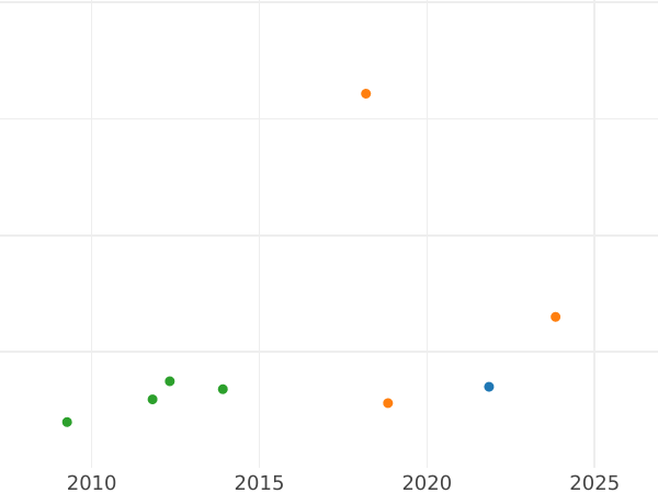 Auction sales chart 4 Escudos 1751 S - Gold Coin Value - Colombia, Ferdinand VI