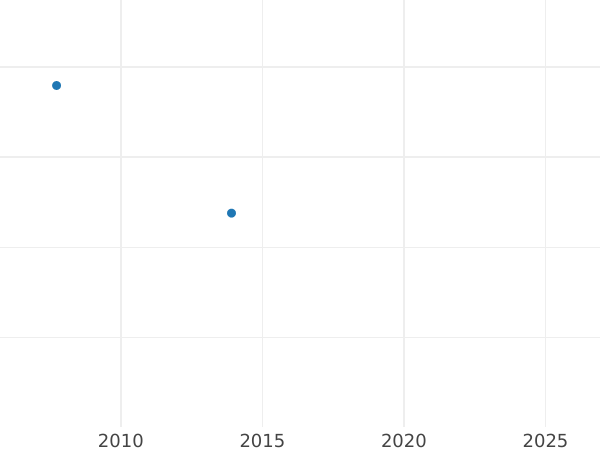 Auction sales chart 4 Escudos 1755 S "Type 1746-1756" - Gold Coin Value - Colombia, Ferdinand VI