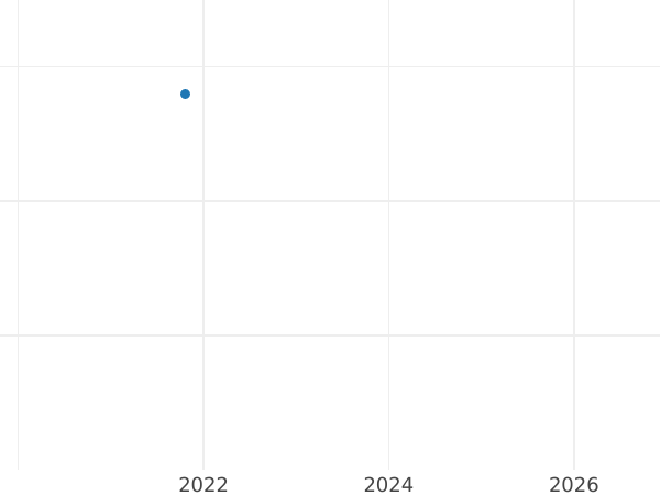 Auction sales chart 8 Escudos 1755 NR S "Type 1755-1760" - Gold Coin Value - Colombia, Ferdinand VI