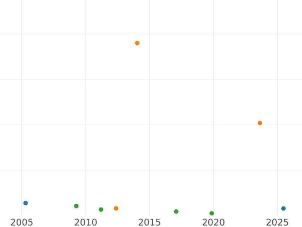 Wykres sprzedaży aukcyjnej 8 escudo 1756 NR S "Typ 1755-1760" - cena złotej monety - Kolumbia, Ferdynand VI
