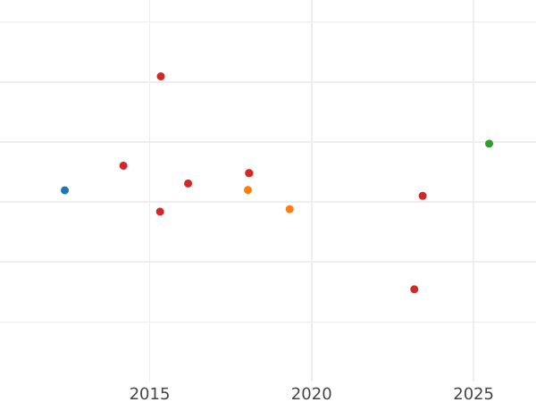 Gráfico de ventas en subastas 8 escudos 1757 NR S - valor de la moneda de oro - Colombia, Fernando VI