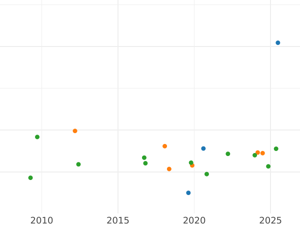 Auction sales chart 8 Escudos 1757 NR SJ - Gold Coin Value - Colombia, Ferdinand VI