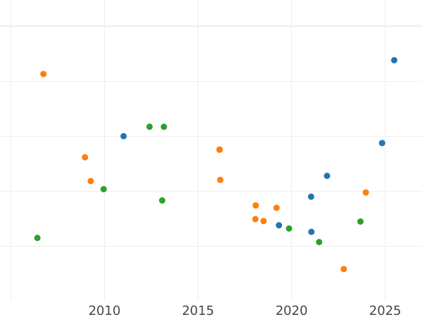 Gráfico de ventas en subastas 8 escudos 1757 NR J - valor de la moneda de oro - Colombia, Fernando VI