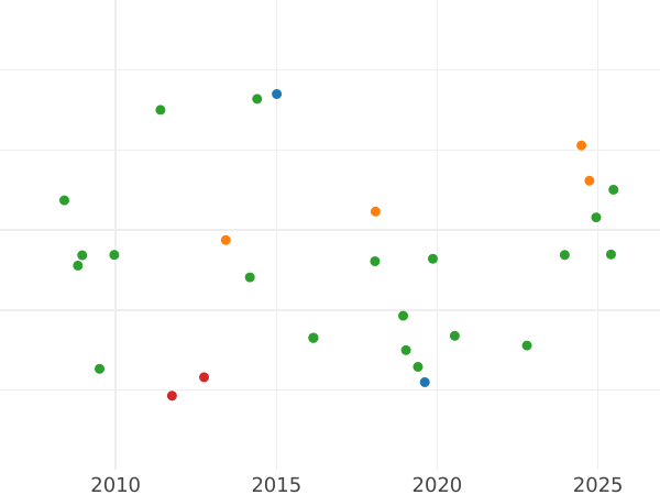 Auction sales chart 8 Escudos 1758 PN J - Gold Coin Value - Colombia, Ferdinand VI