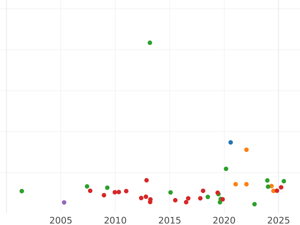 Auktionsverkaufs-Diagramm 8 Escudos 1759 PN J - Goldmünze Wert - Kolumbien, Ferdinand VI