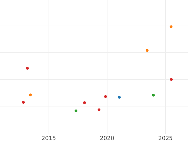 Auction sales chart 8 Escudos 1759 NR J - Gold Coin Value - Colombia, Ferdinand VI