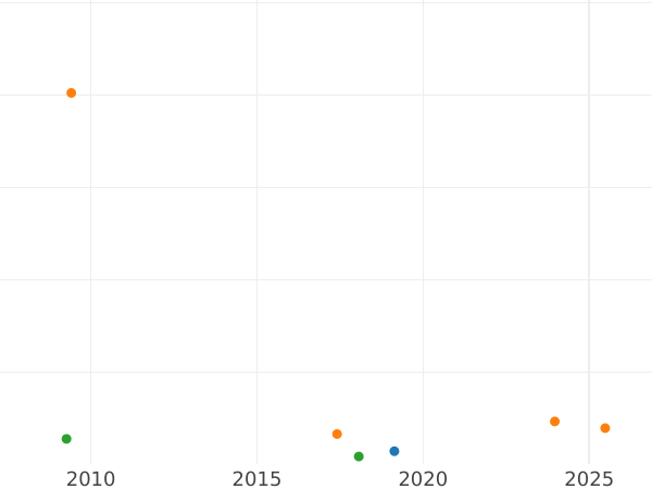 Auction sales chart 8 Escudos 1760 NR JV - Gold Coin Value - Colombia, Ferdinand VI