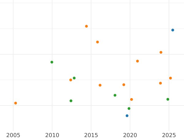График аукционных продаж 8 эскудо 1760 года PN J - цена золотой монеты - Колумбия, Фердинанд VI