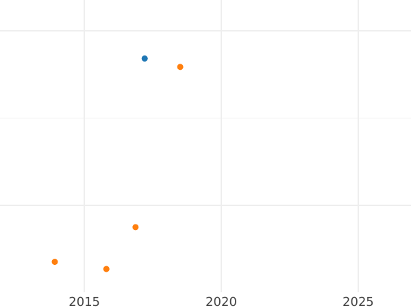 Auction sales chart 8 Escudos 1750 S - Gold Coin Value - Colombia, Ferdinand VI