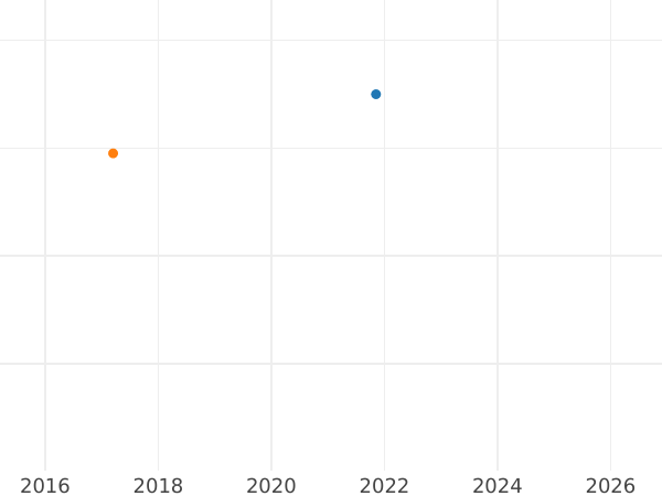 Auktionsverkaufs-Diagramm 8 Escudos 1751 S - Goldmünze Wert - Kolumbien, Ferdinand VI
