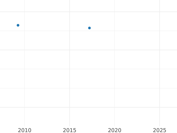 График аукционных продаж 8 эскудо 1752 года S - цена золотой монеты - Колумбия, Фердинанд VI