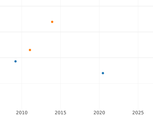 Gráfico de ventas en subastas 8 escudos 1753 S - valor de la moneda de oro - Colombia, Fernando VI