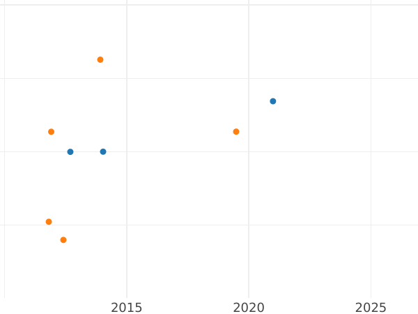 Wykres sprzedaży aukcyjnej 8 escudo 1754 S - cena złotej monety - Kolumbia, Ferdynand VI