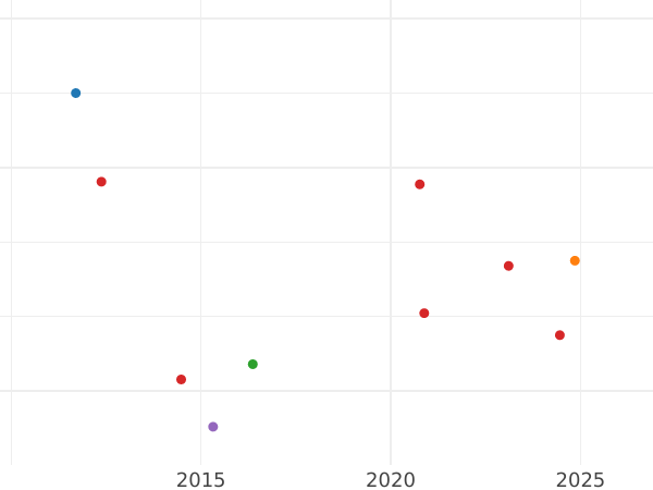 Auction sales chart 1 Escudo 1760 PN J - Gold Coin Value - Colombia, Charles III
