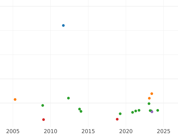 Auction sales chart 1 Escudo 1762 PN J - Gold Coin Value - Colombia, Charles III