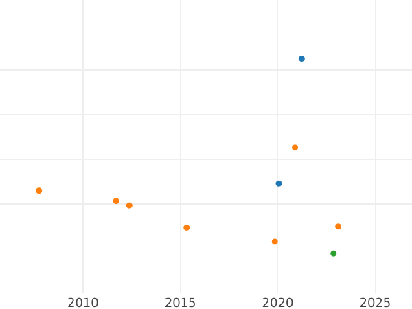 Auction sales chart 1 Escudo 1769 PN J - Gold Coin Value - Colombia, Charles III