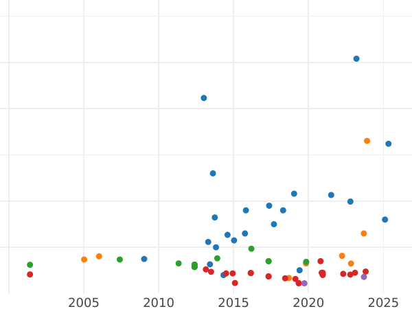 Auction sales chart 1 Escudo 1772 P JS - Gold Coin Value - Colombia, Charles III