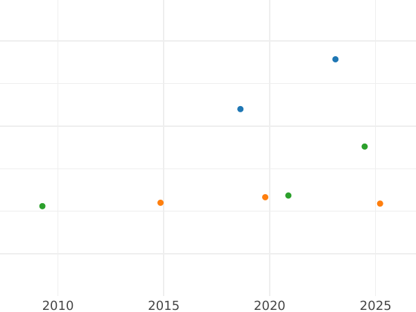 Auction sales chart 1 Escudo 1772 NR VJ - Gold Coin Value - Colombia, Charles III