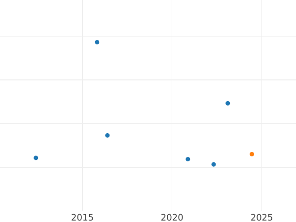 Auction sales chart 1 Escudo 1773 NR VJ - Gold Coin Value - Colombia, Charles III