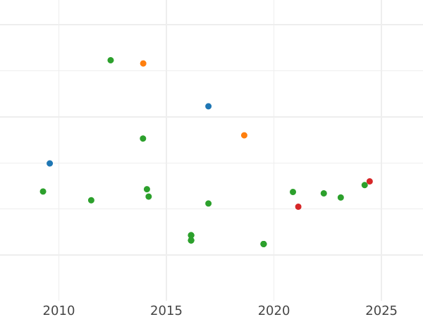 Auktionsverkaufs-Diagramm 1 Escudo 1774 P JS - Goldmünze Wert - Kolumbien, Karl III