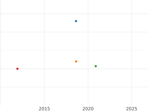 Auction sales chart 1 Escudo 1774 NR VJ - Gold Coin Value - Colombia, Charles III