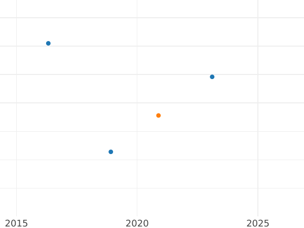 Auction sales chart 1 Escudo 1774 NR JJ - Gold Coin Value - Colombia, Charles III