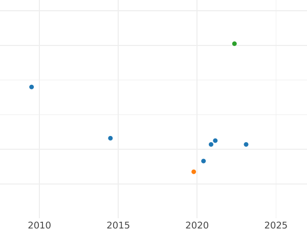 Auktionsverkaufs-Diagramm 1 Escudo 1775 NR JJ - Goldmünze Wert - Kolumbien, Karl III