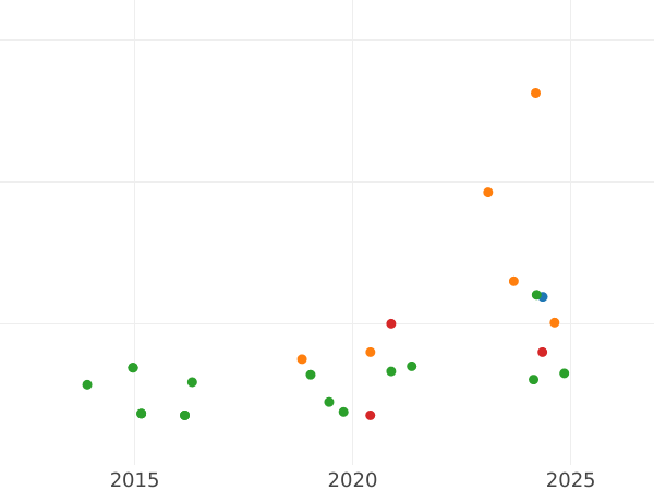 Auktionsverkaufs-Diagramm 1 Escudo 1776 P SF - Goldmünze Wert - Kolumbien, Karl III
