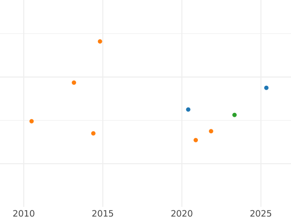 Auction sales chart 1 Escudo 1776 NR JJ - Gold Coin Value - Colombia, Charles III