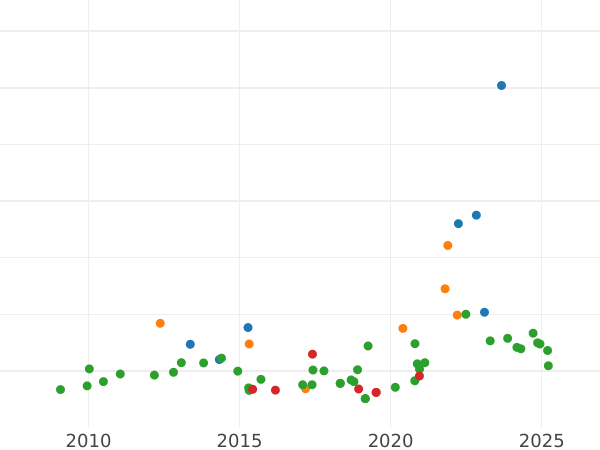 Auction sales chart 1 Escudo 1777 P SF - Gold Coin Value - Colombia, Charles III