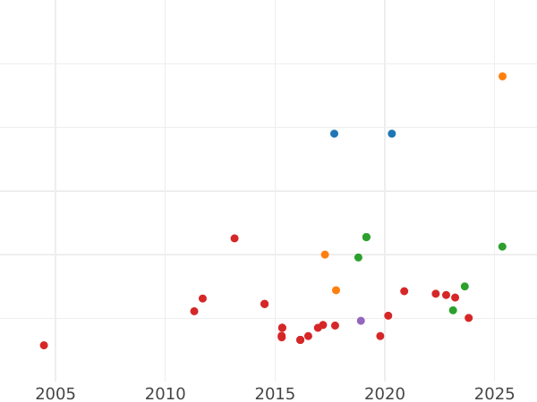 Auction sales chart 1 Escudo 1778 P SF - Gold Coin Value - Colombia, Charles III
